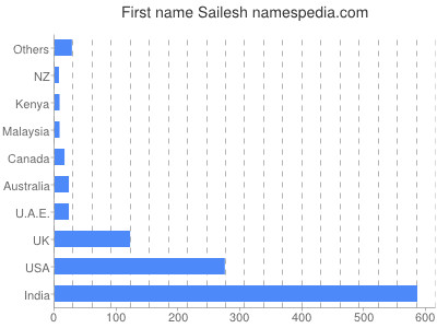 Given name Sailesh