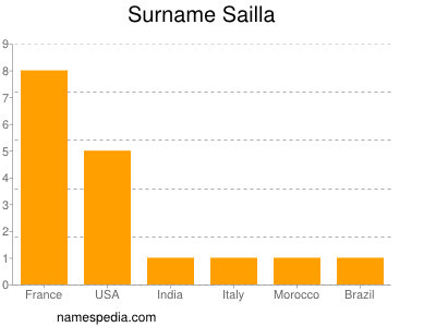 Surname Sailla