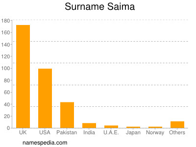 Surname Saima