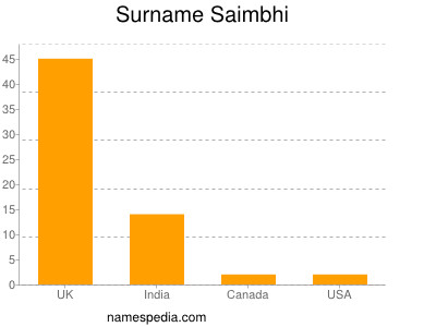 Surname Saimbhi