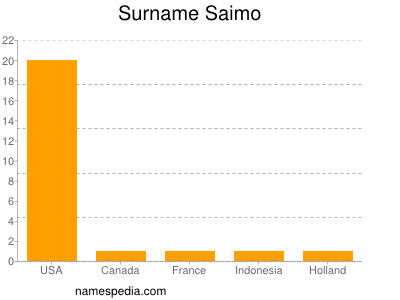 Surname Saimo