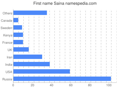 Given name Saina