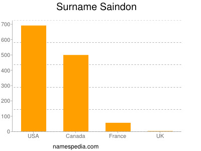 Surname Saindon