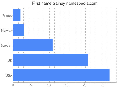 Given name Sainey