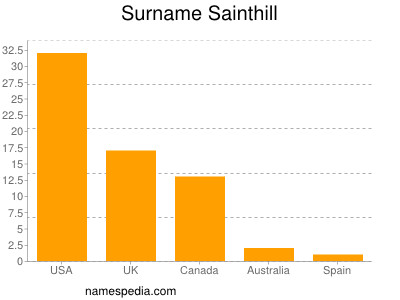 Surname Sainthill