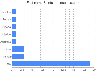 Given name Saints