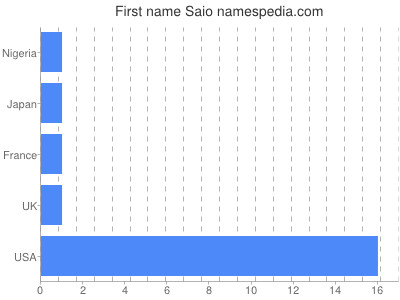 Given name Saio