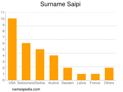 Surname Saipi