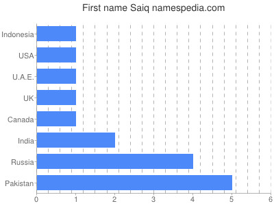 Given name Saiq