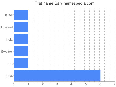 Given name Saiy