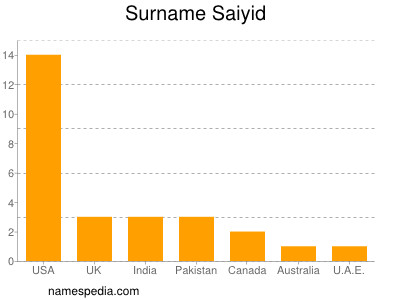 Surname Saiyid
