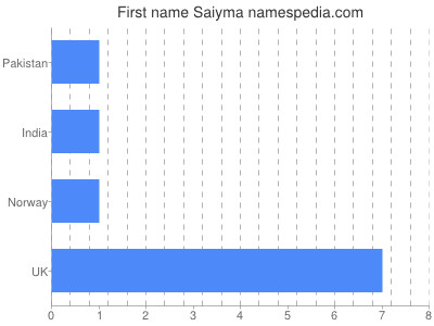 Given name Saiyma