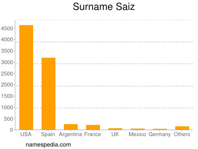 Surname Saiz