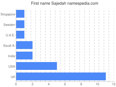 Given name Sajedah