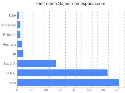Given name Sajeer