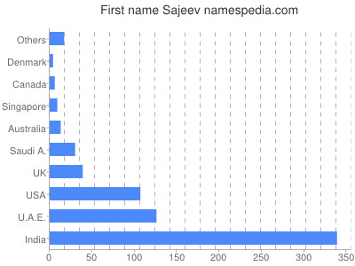 Given name Sajeev