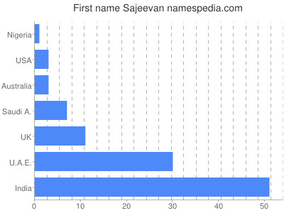 Given name Sajeevan