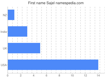 Given name Sajel