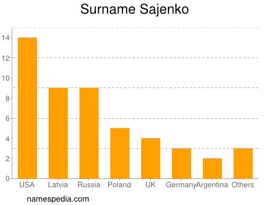 Surname Sajenko