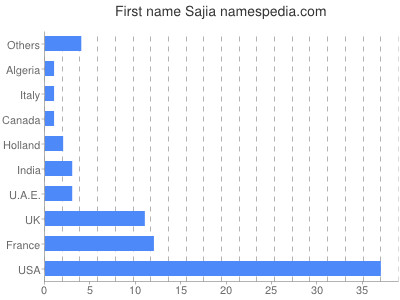 Given name Sajia