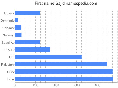Given name Sajid
