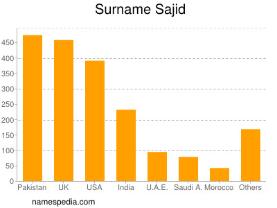 Surname Sajid