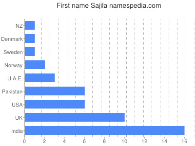 Given name Sajila