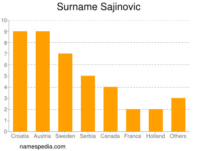 Surname Sajinovic
