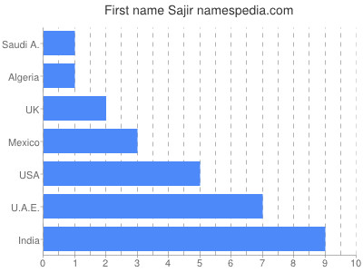 Given name Sajir