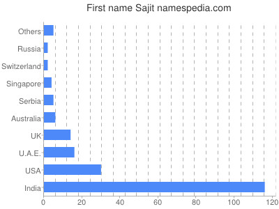 Given name Sajit