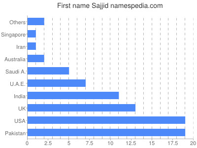 Given name Sajjid