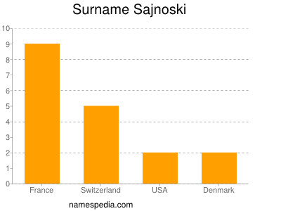 Surname Sajnoski
