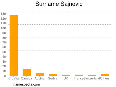 Surname Sajnovic