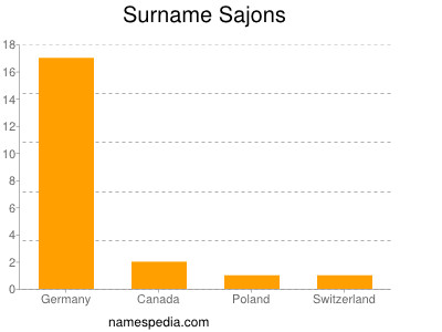 Surname Sajons