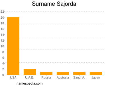 Surname Sajorda