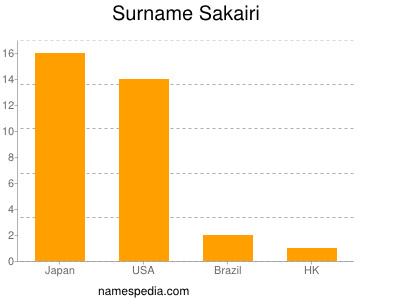 Surname Sakairi