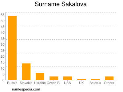 Surname Sakalova