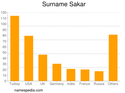 Surname Sakar