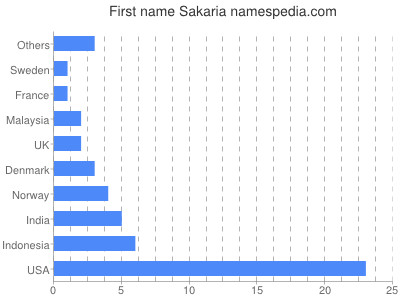 Given name Sakaria