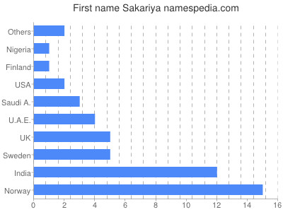 Given name Sakariya
