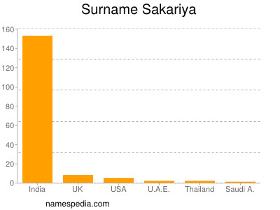 Surname Sakariya