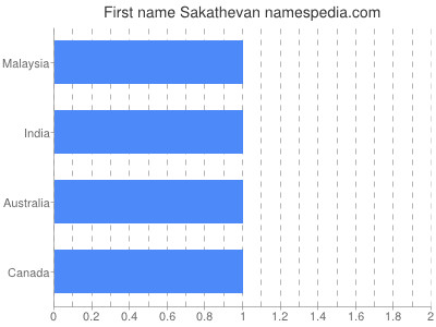 Given name Sakathevan