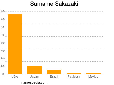 Surname Sakazaki