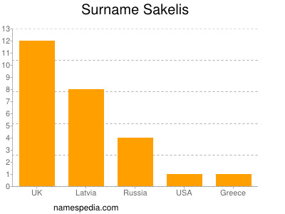 Surname Sakelis