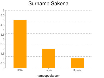 Surname Sakena