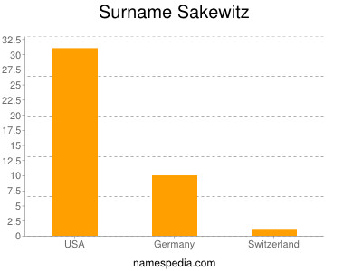 Surname Sakewitz