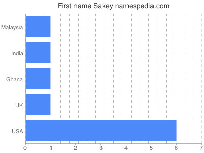 Given name Sakey
