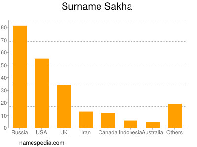 Surname Sakha