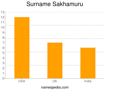 Surname Sakhamuru
