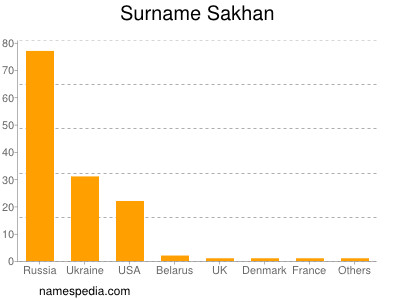 Surname Sakhan